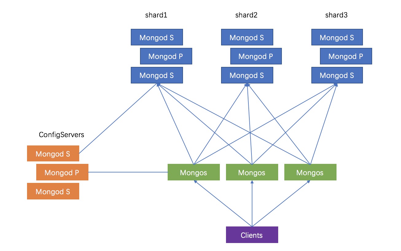 Docker部署MongoDB4.1基于X.509认证的副本集集群